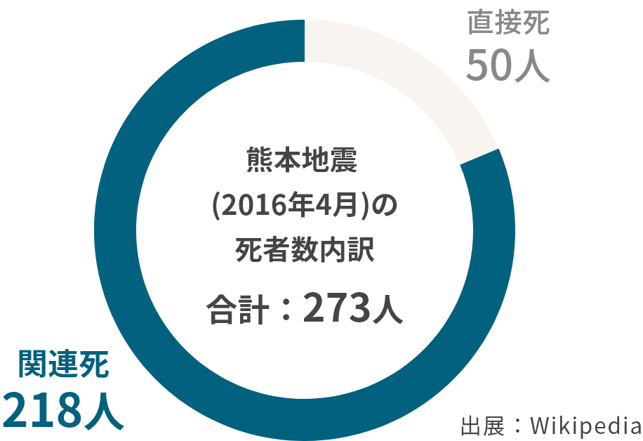 熊本地震の死者数内訳