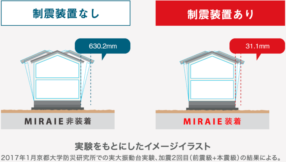 最大95％※の揺れを吸収