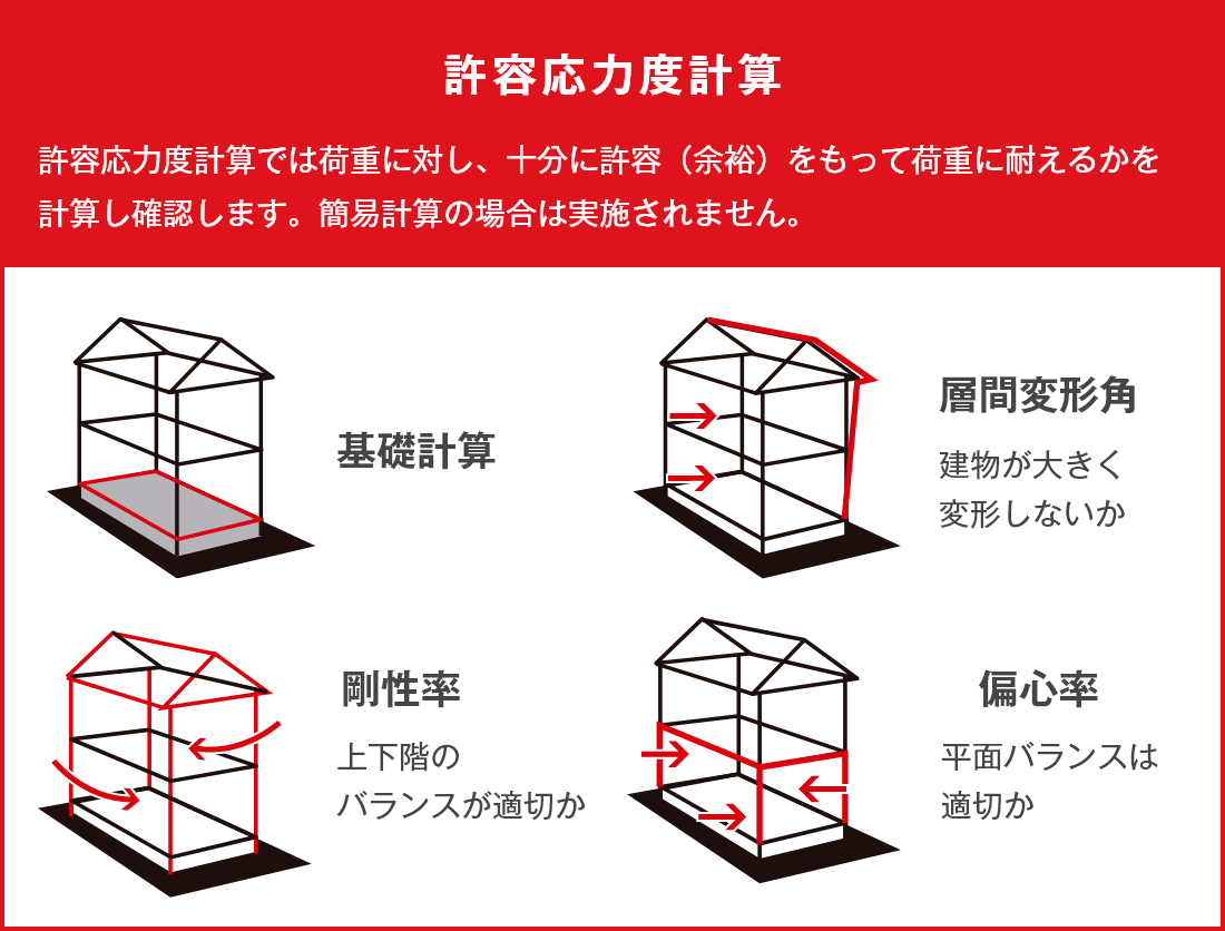 許容応力度計算