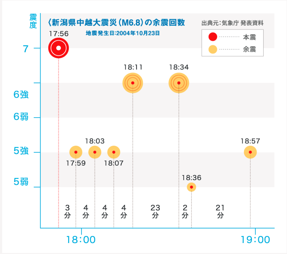 大地震で恐ろしいのは余震