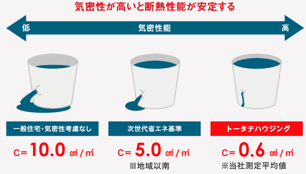 気密性と断熱性