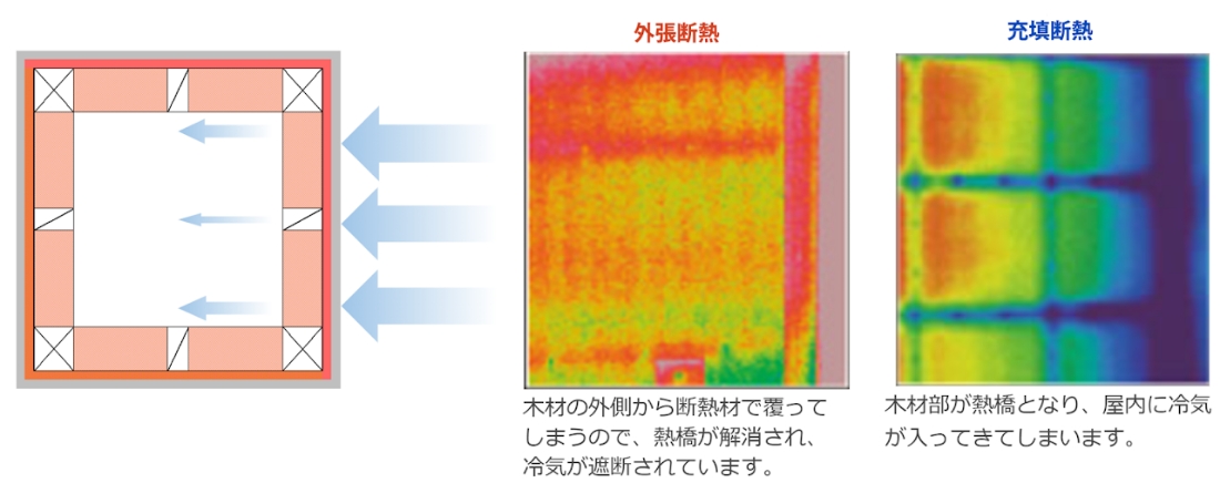 「結露」を防止し、家の寿命を延ばす