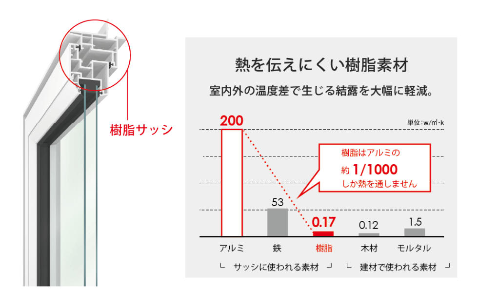 断熱オール樹脂サッシ