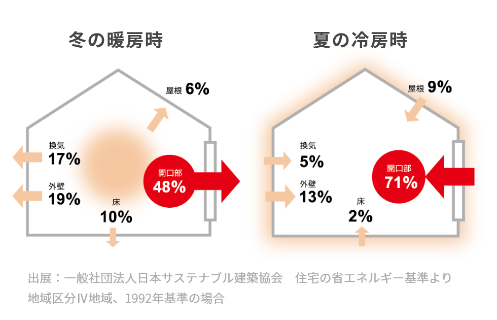 最も熱の出入りが多いのは「窓」