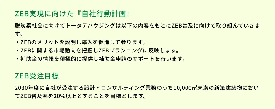 ZEB実現に向けた『自社行動計画』脱炭素社会に向けてトータテハウジングは以下の内容をもとにZEB普及に向けて取り組んでいきます。・ZEBのメリットを説明し導入を促進して参ります。・ZEBに関する市場動向を把握しZEBプランニングに反映します。・補助金の情報を積極的に提供し補助金申請のサポートを行います。ZEB受注目標 2030年度に自社が受注する設計・コンサルティング業務のうち10,000㎡未満の新築建築物においてZEB普及率を20%以上とすることを目標とします。